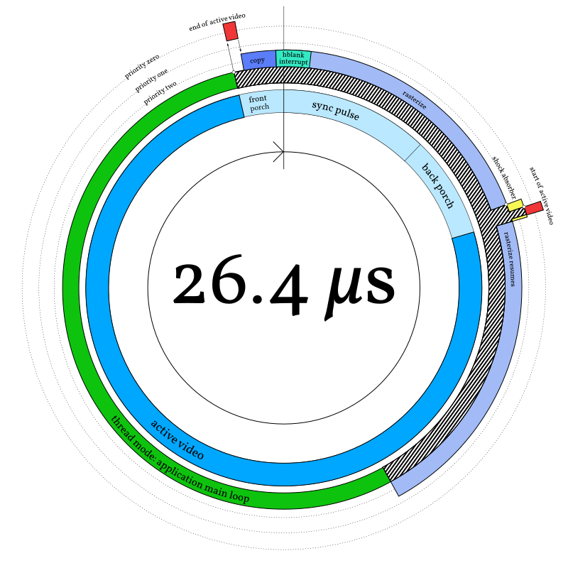 Clock diagram of m4vgalib’s rasterization pipeline.